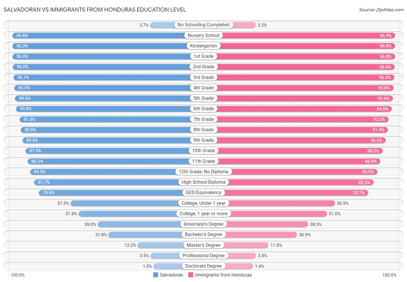 Salvadoran vs Immigrants from Honduras Education Level