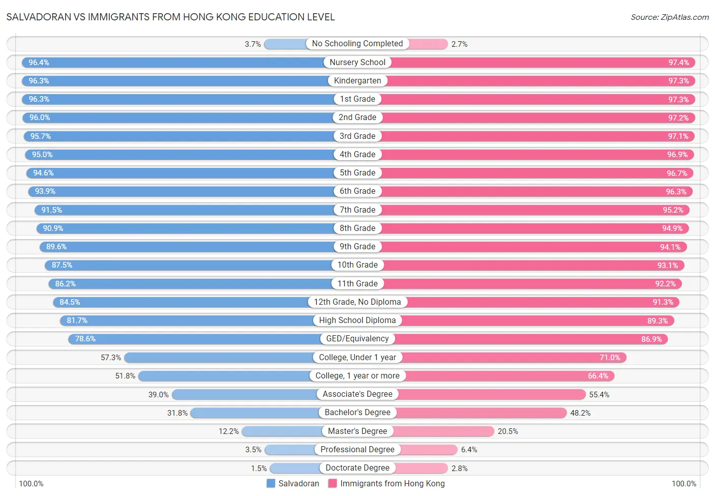 Salvadoran vs Immigrants from Hong Kong Education Level