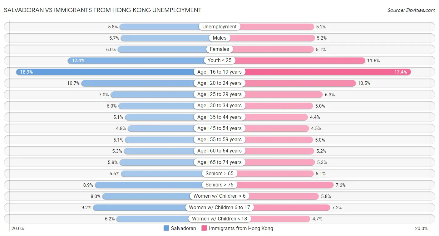 Salvadoran vs Immigrants from Hong Kong Unemployment