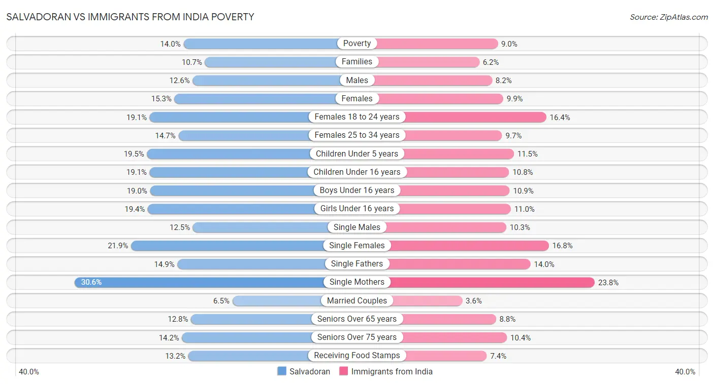 Salvadoran vs Immigrants from India Poverty
