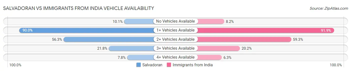 Salvadoran vs Immigrants from India Vehicle Availability