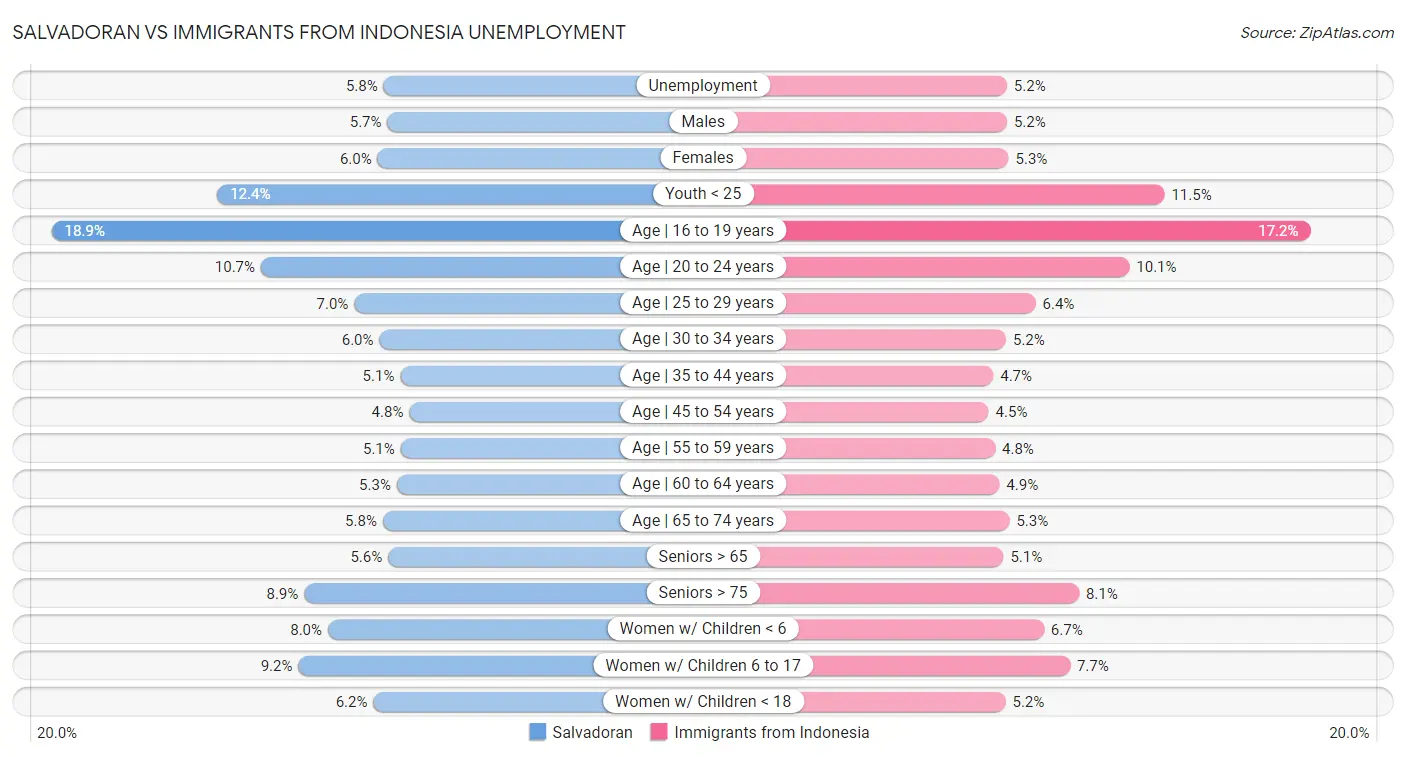 Salvadoran vs Immigrants from Indonesia Unemployment