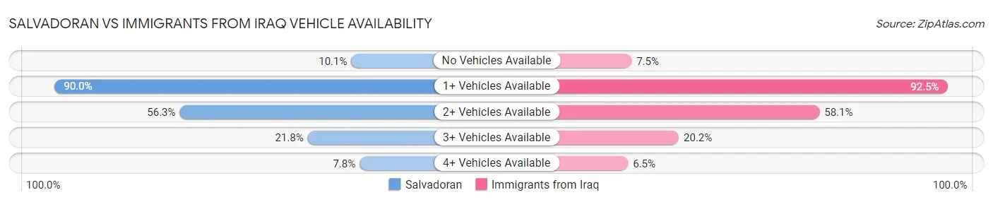 Salvadoran vs Immigrants from Iraq Vehicle Availability