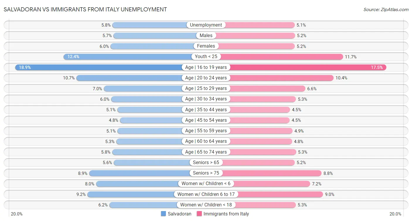 Salvadoran vs Immigrants from Italy Unemployment