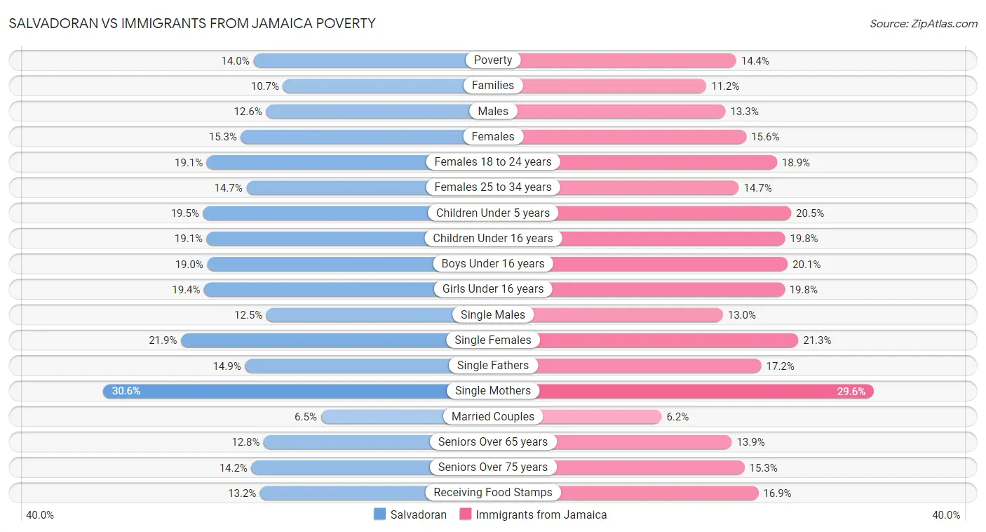 Salvadoran vs Immigrants from Jamaica Poverty