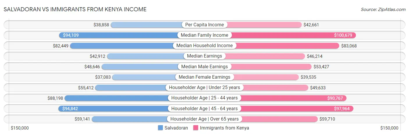 Salvadoran vs Immigrants from Kenya Income