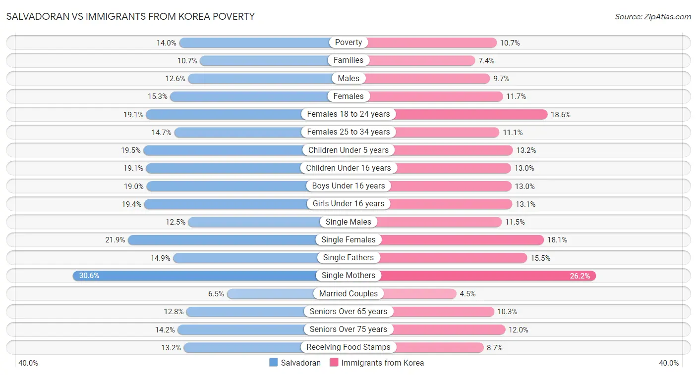 Salvadoran vs Immigrants from Korea Poverty
