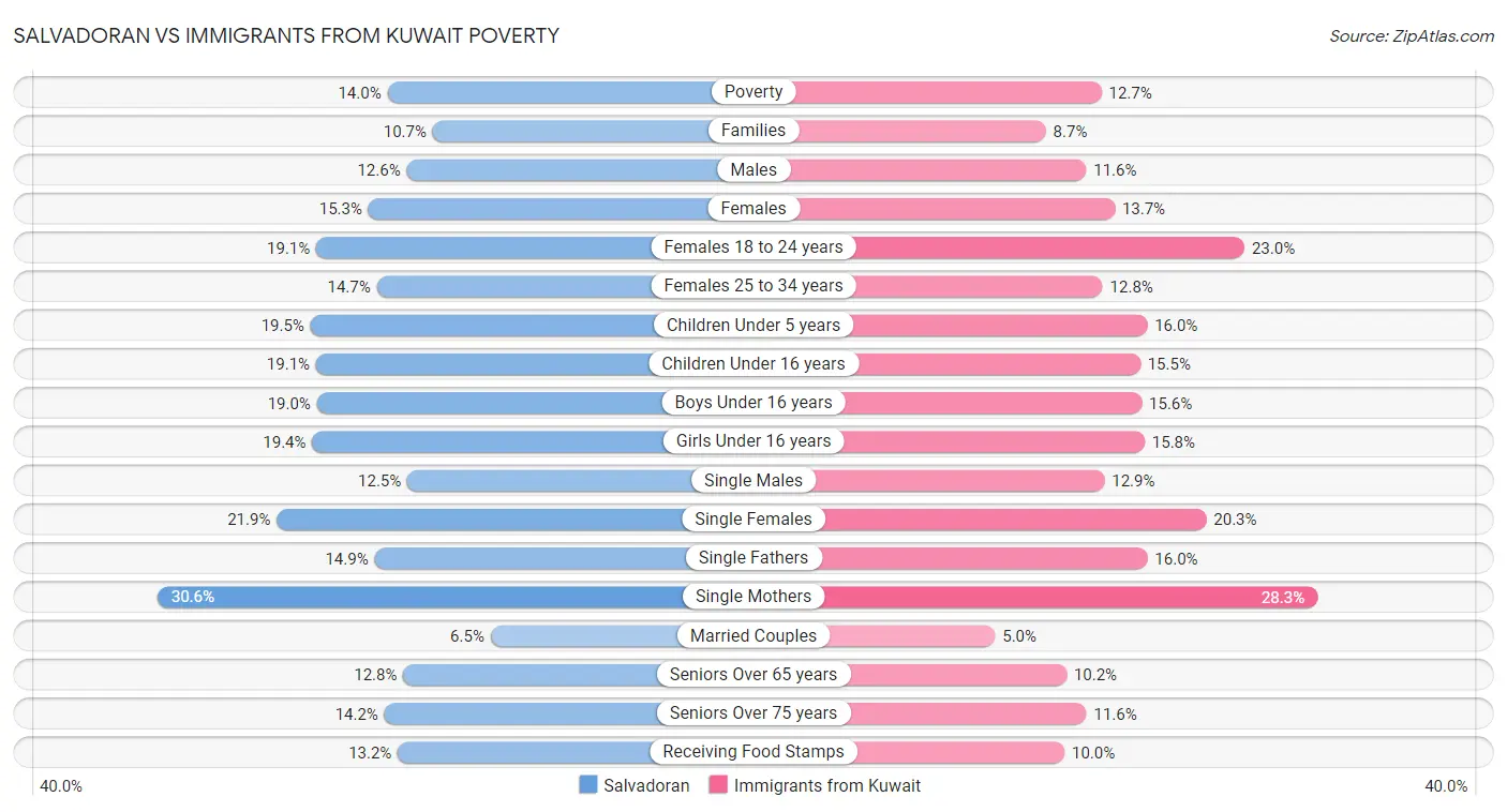 Salvadoran vs Immigrants from Kuwait Poverty