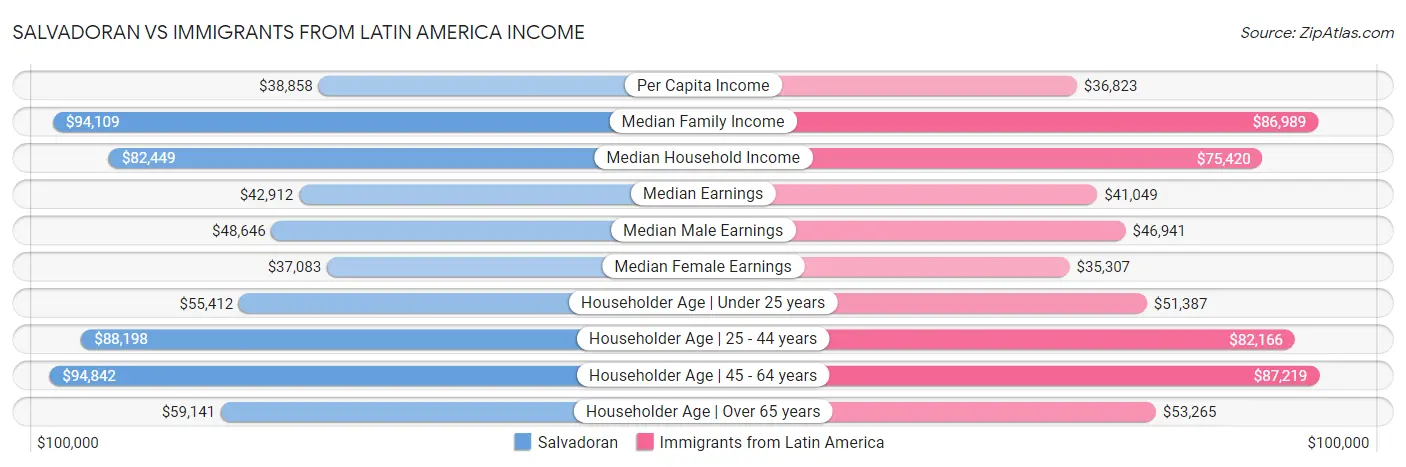 Salvadoran vs Immigrants from Latin America Income