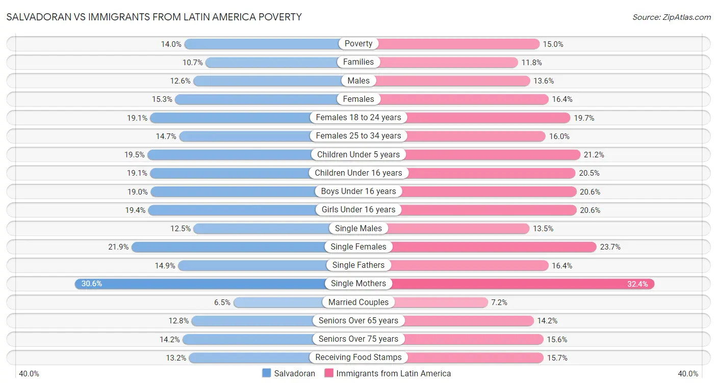 Salvadoran vs Immigrants from Latin America Poverty