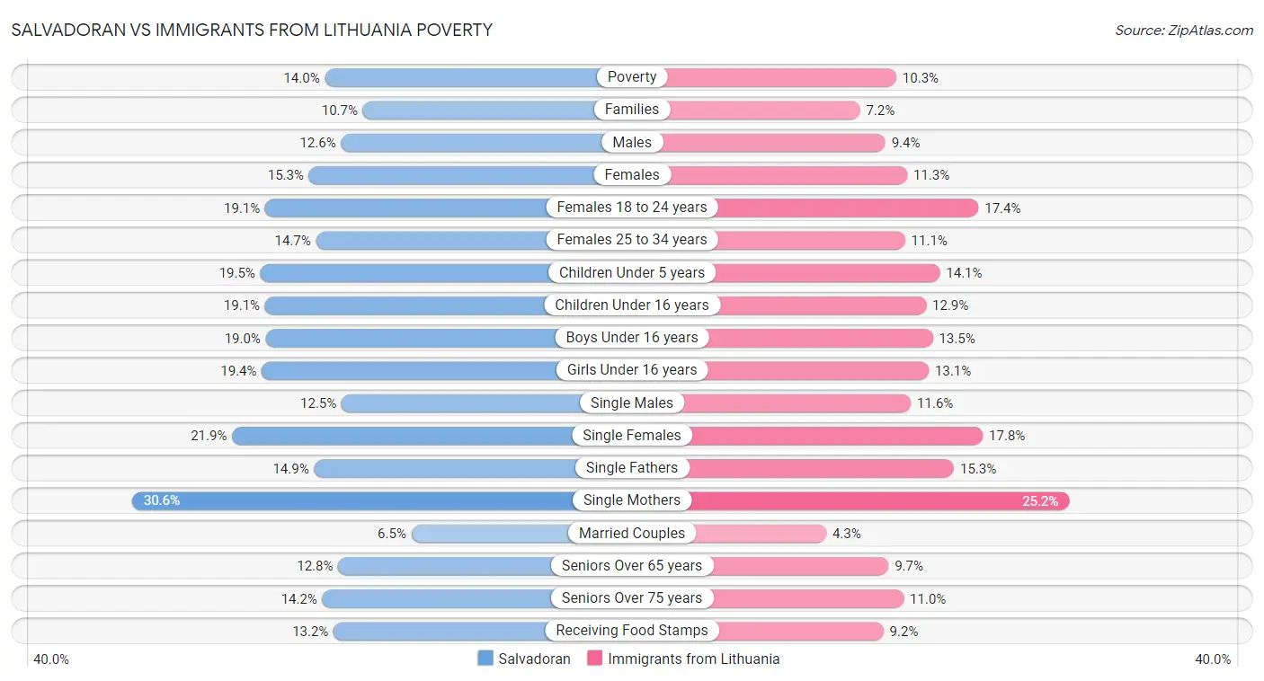 Salvadoran vs Immigrants from Lithuania Poverty