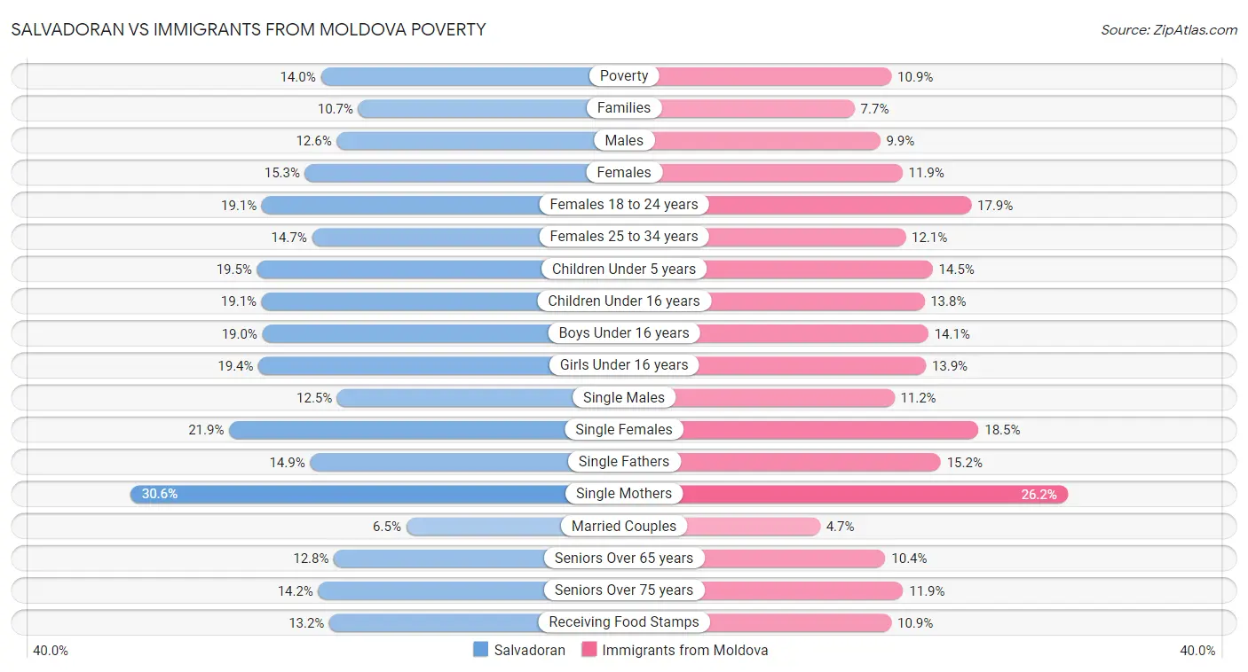 Salvadoran vs Immigrants from Moldova Poverty