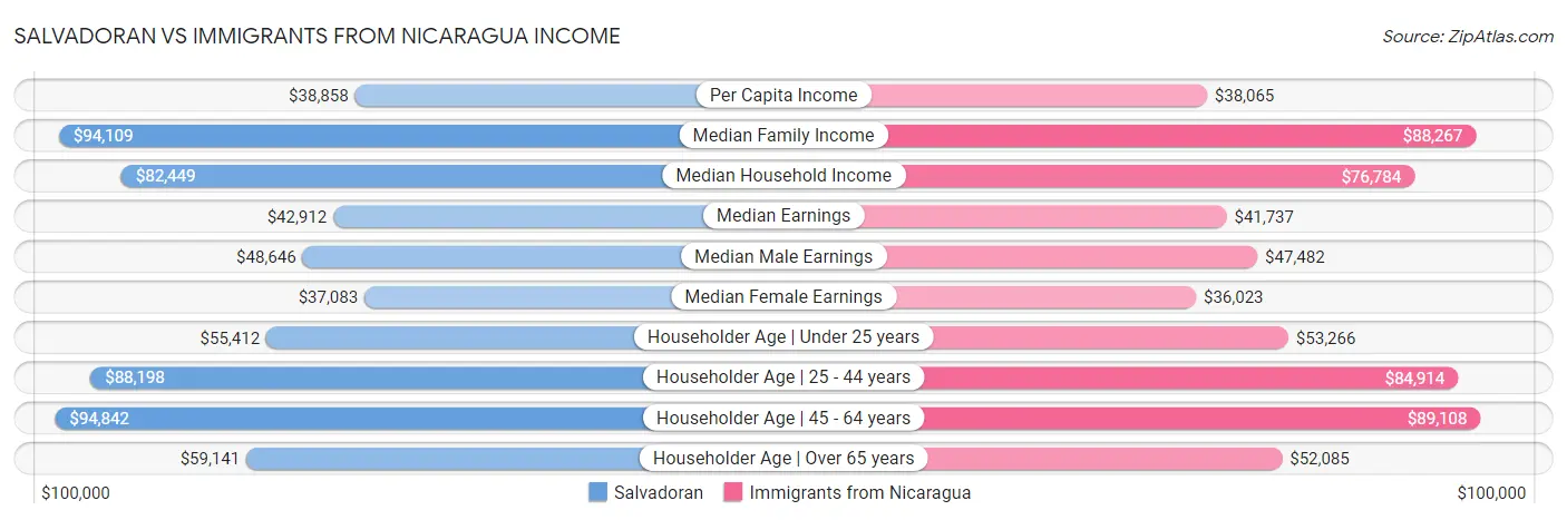 Salvadoran vs Immigrants from Nicaragua Income