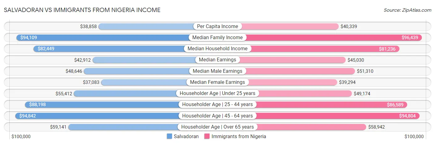 Salvadoran vs Immigrants from Nigeria Income
