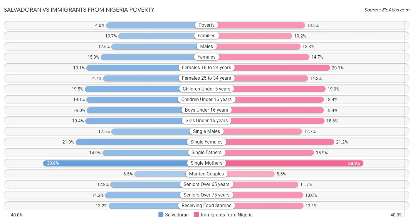 Salvadoran vs Immigrants from Nigeria Poverty