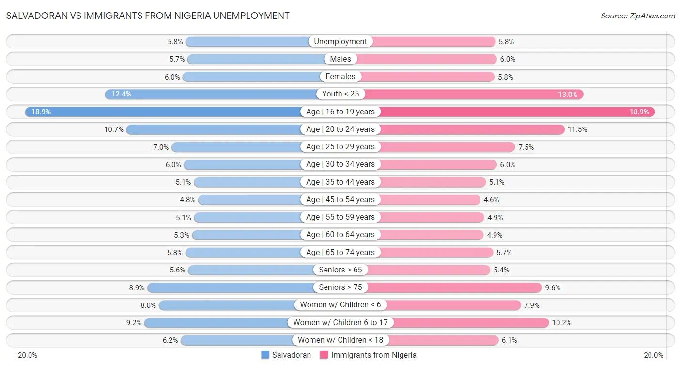 Salvadoran vs Immigrants from Nigeria Unemployment