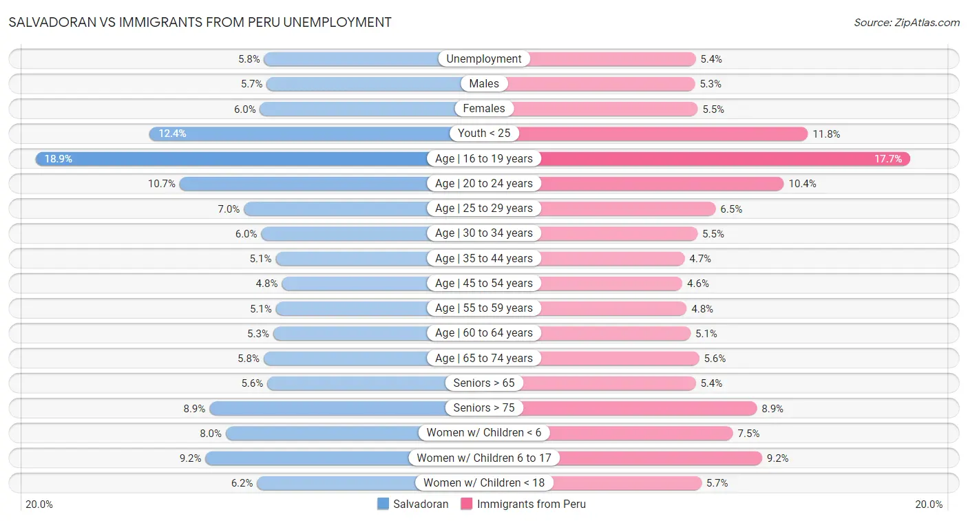 Salvadoran vs Immigrants from Peru Unemployment