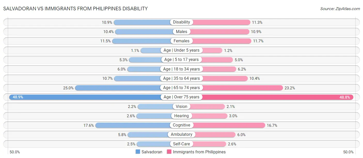 Salvadoran vs Immigrants from Philippines Disability