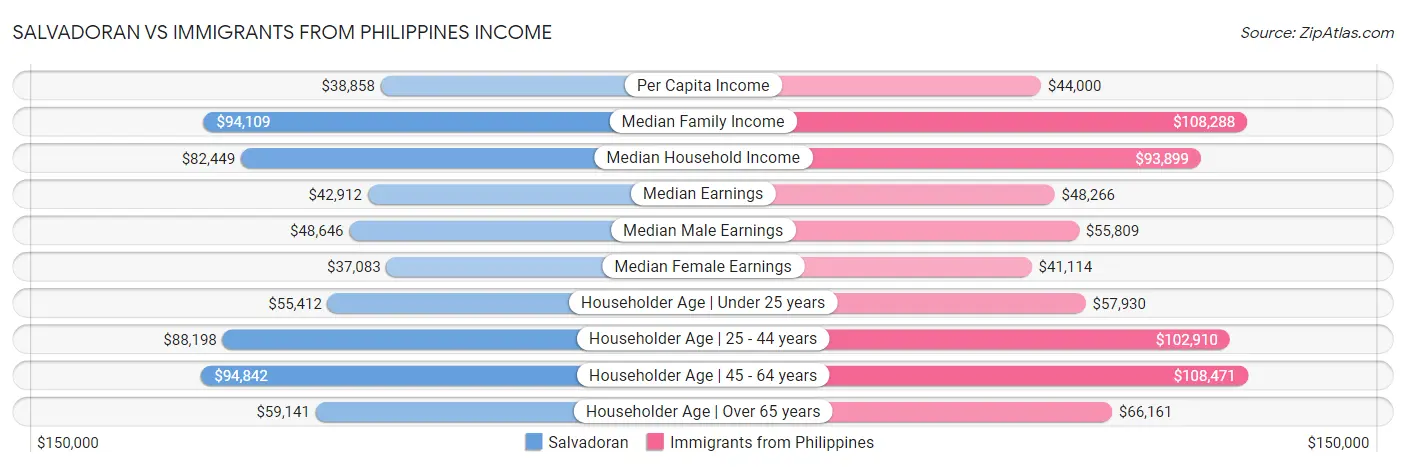 Salvadoran vs Immigrants from Philippines Income