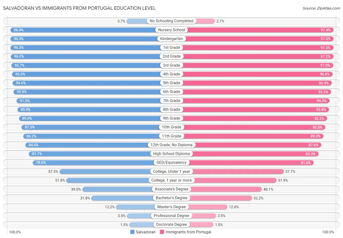 Salvadoran vs Immigrants from Portugal Education Level
