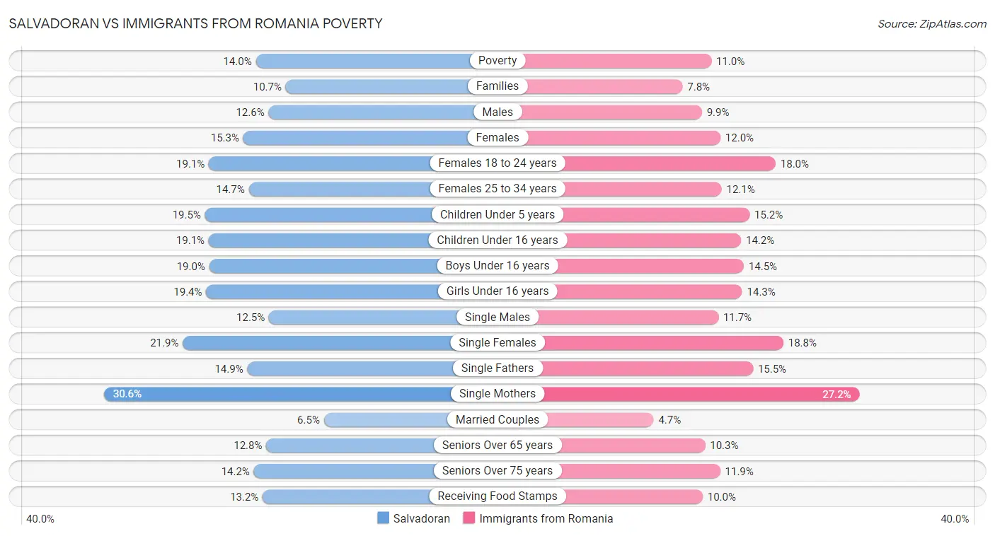 Salvadoran vs Immigrants from Romania Poverty