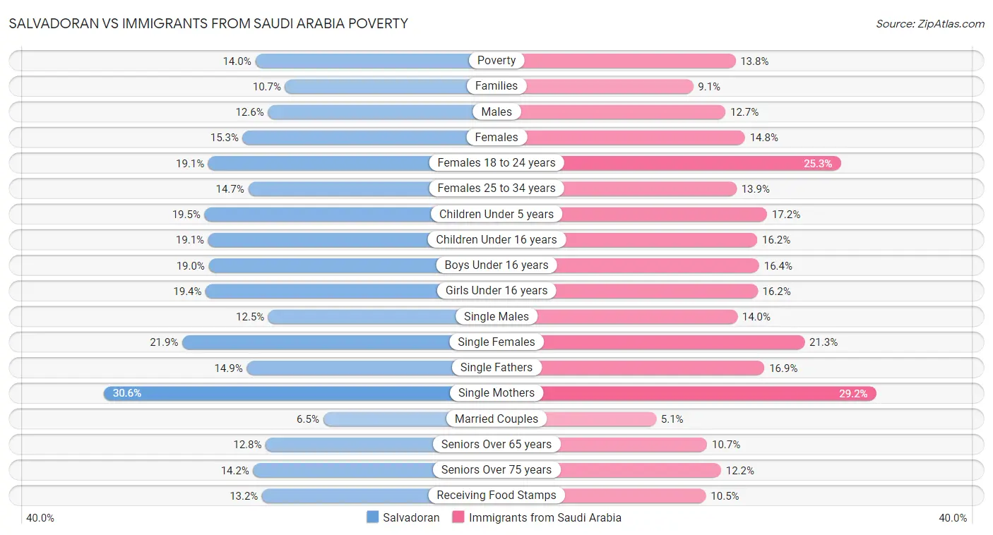 Salvadoran vs Immigrants from Saudi Arabia Poverty
