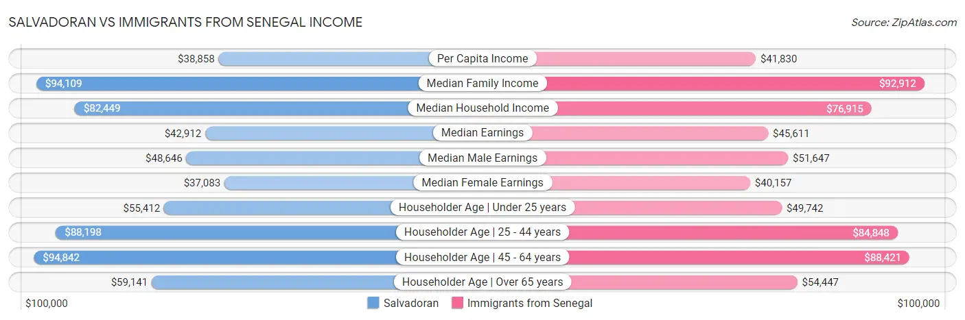 Salvadoran vs Immigrants from Senegal Income