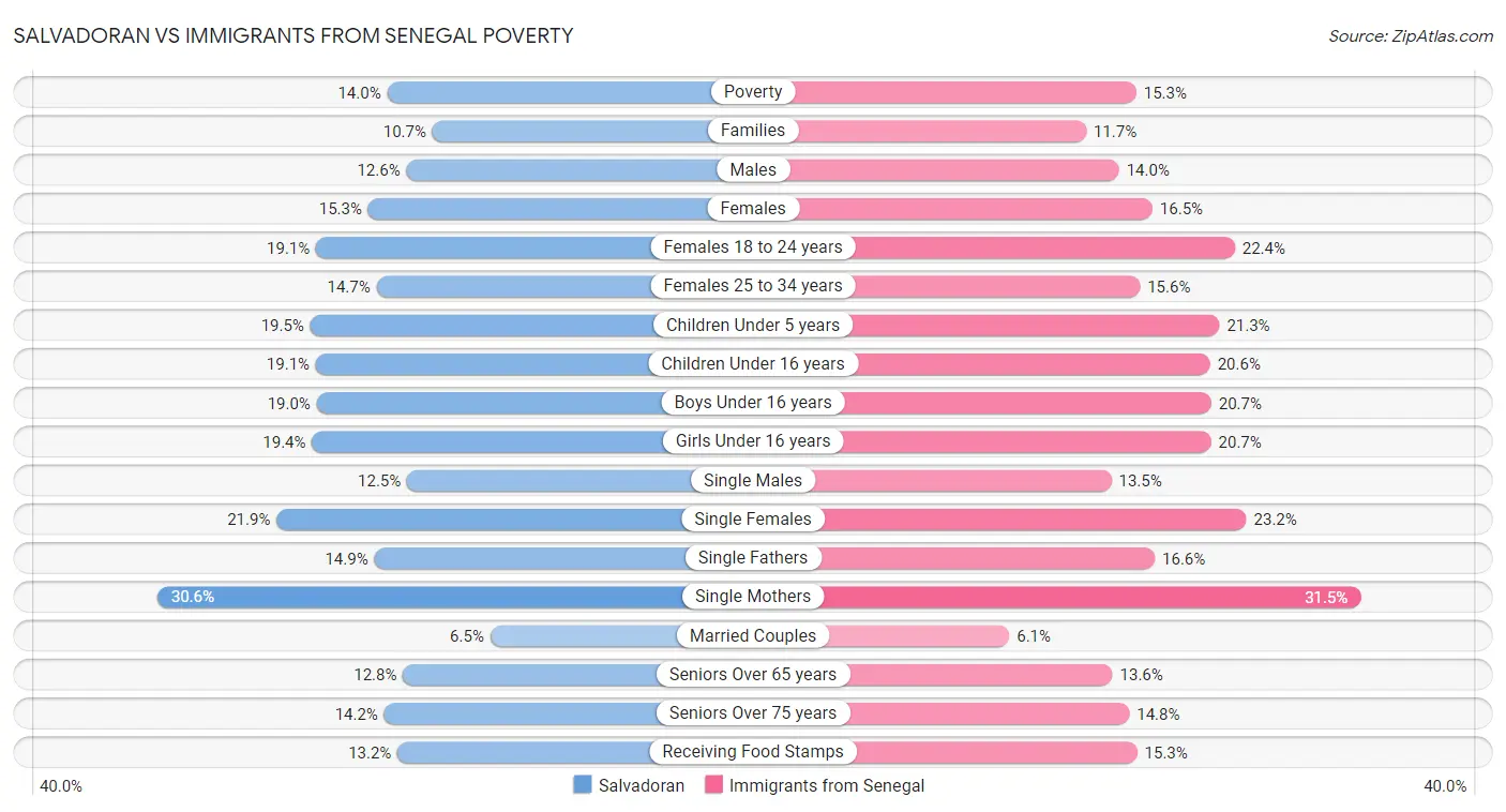 Salvadoran vs Immigrants from Senegal Poverty