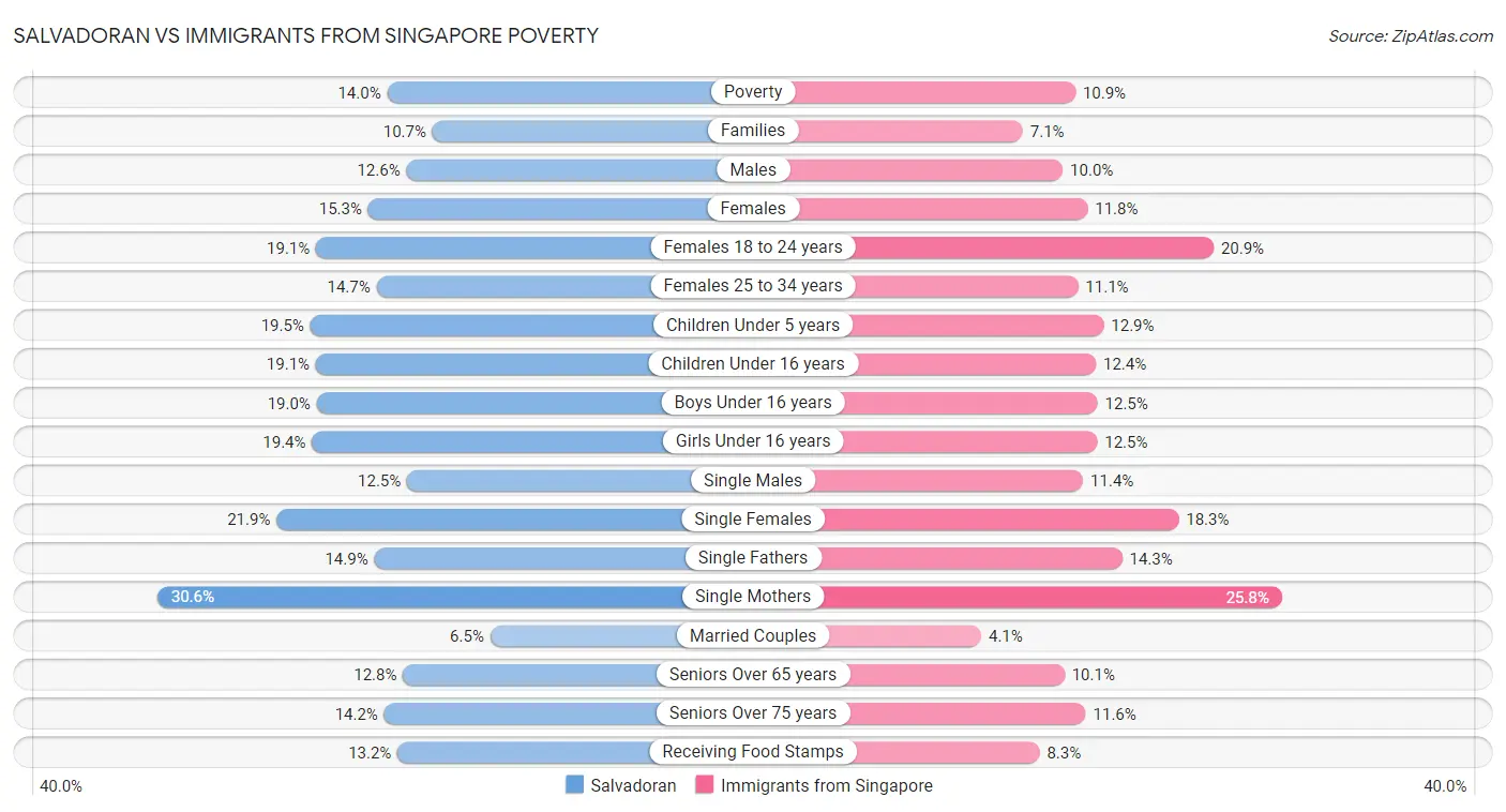 Salvadoran vs Immigrants from Singapore Poverty