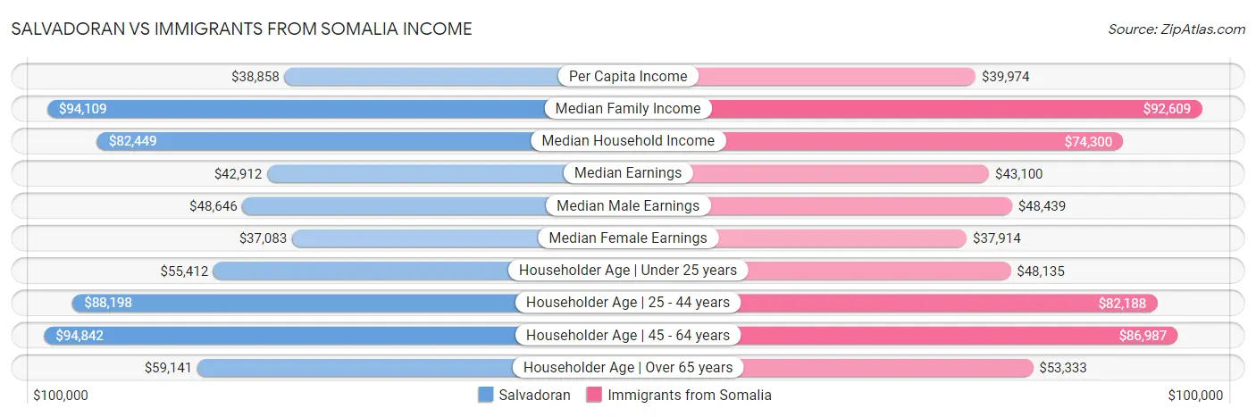 Salvadoran vs Immigrants from Somalia Income