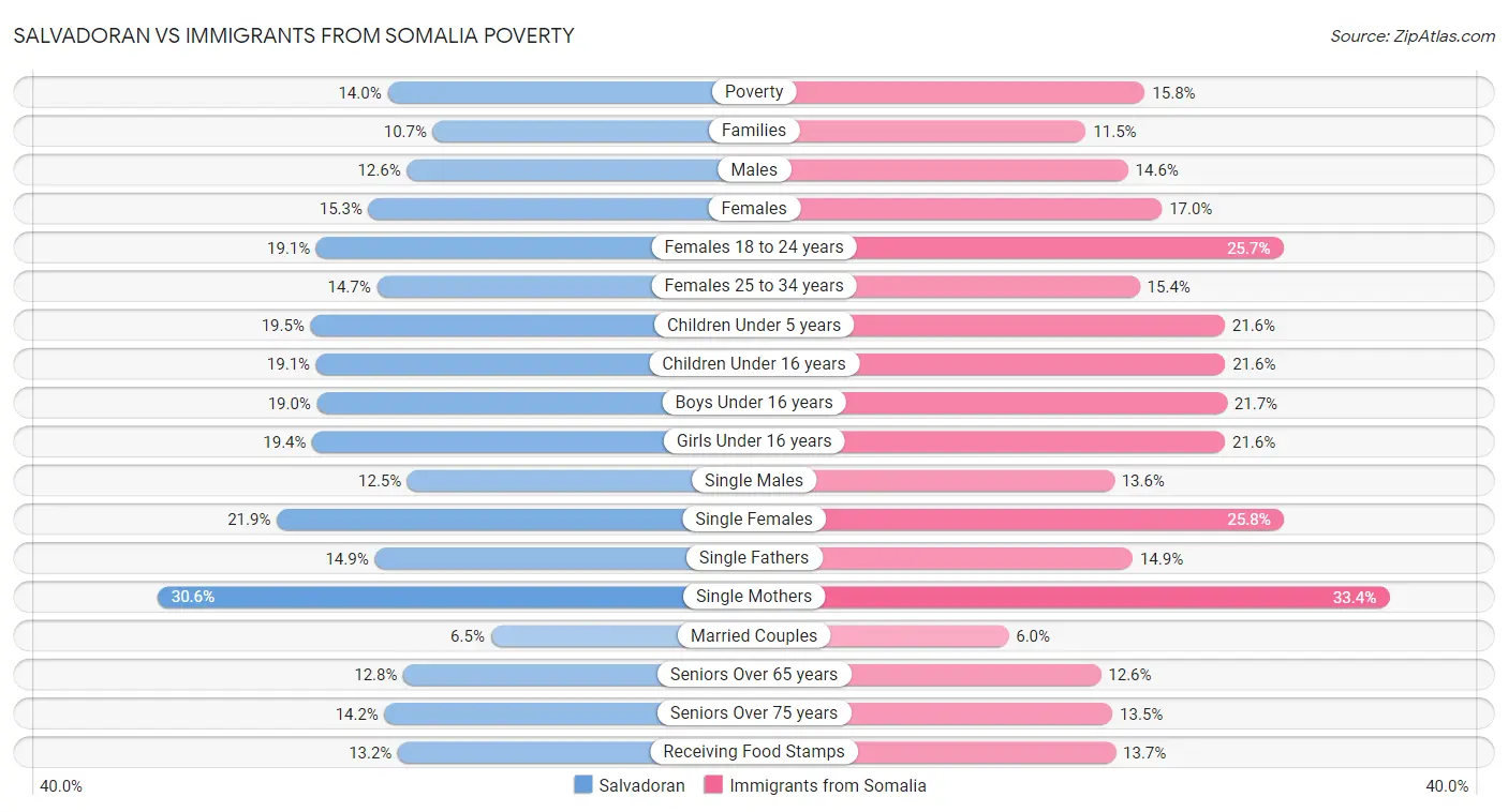 Salvadoran vs Immigrants from Somalia Poverty