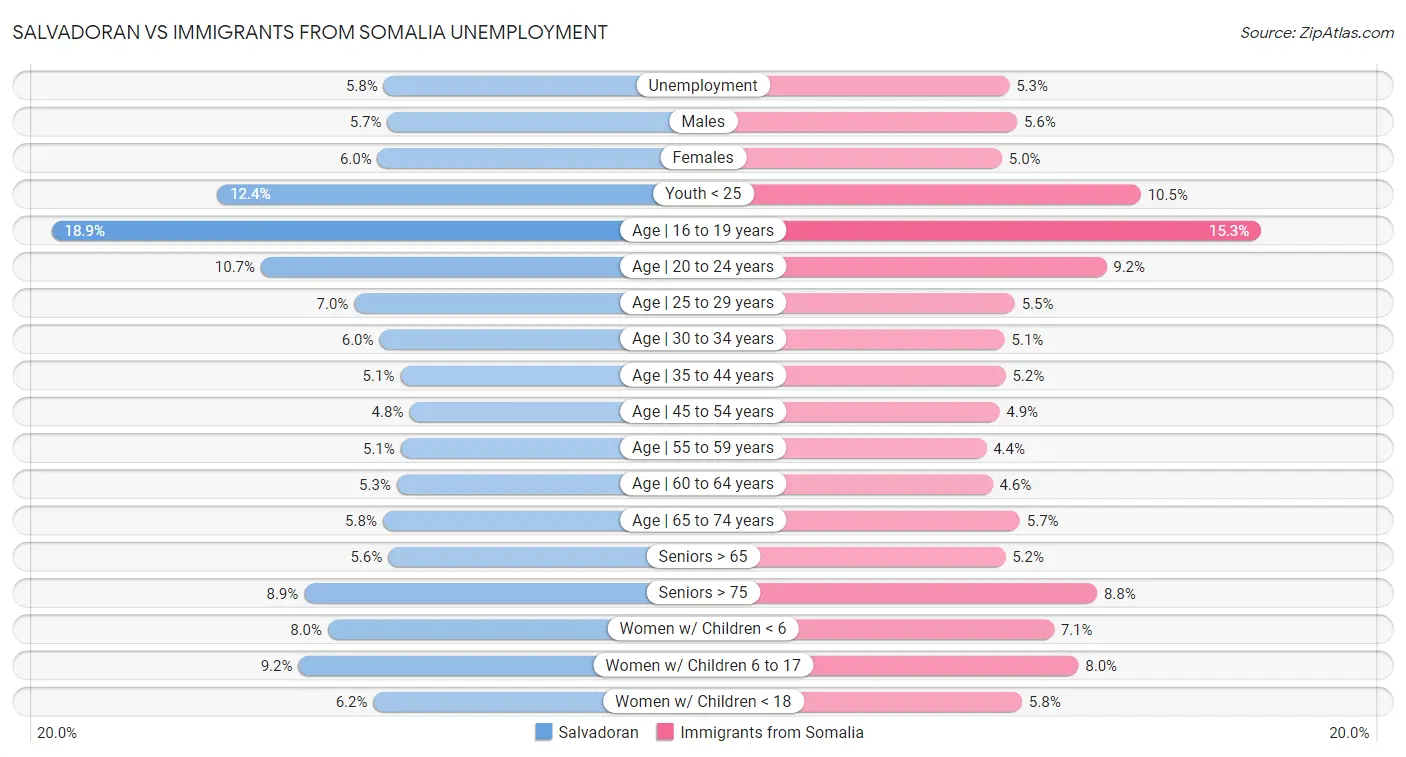 Salvadoran vs Immigrants from Somalia Unemployment