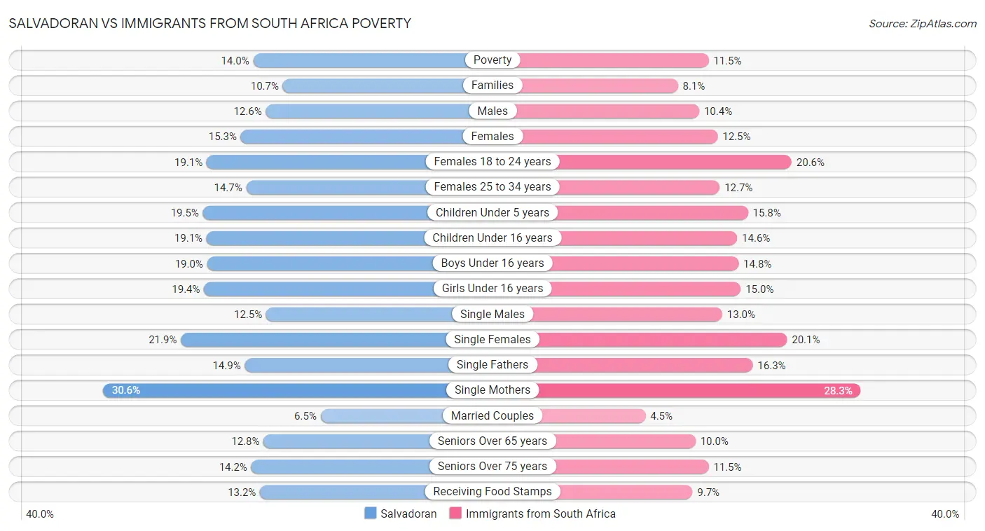 Salvadoran vs Immigrants from South Africa Poverty