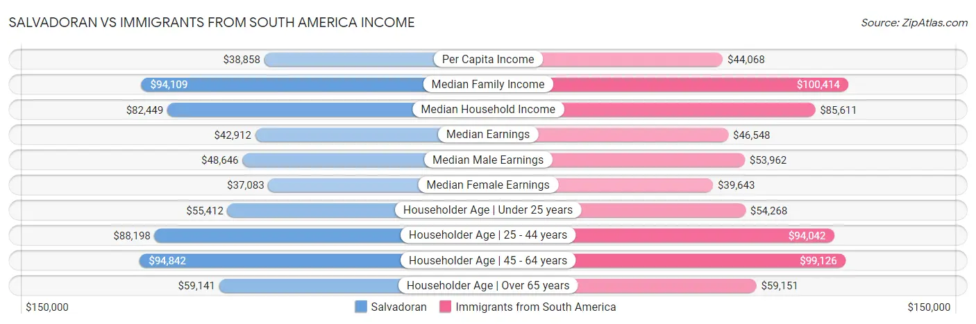 Salvadoran vs Immigrants from South America Income