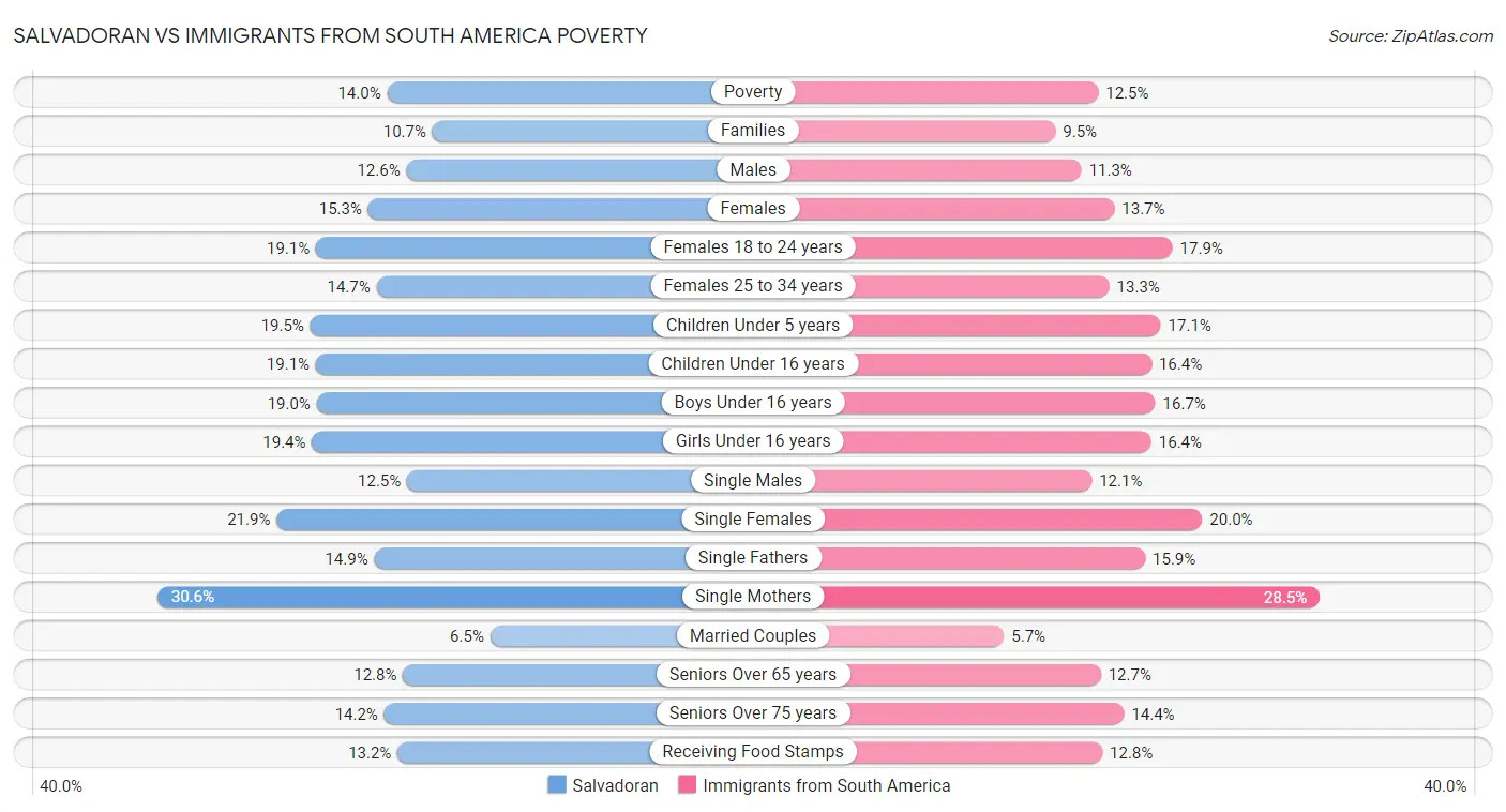 Salvadoran vs Immigrants from South America Poverty