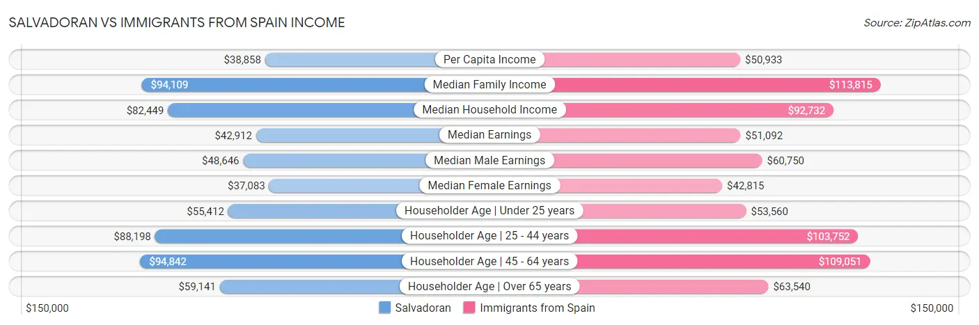 Salvadoran vs Immigrants from Spain Income