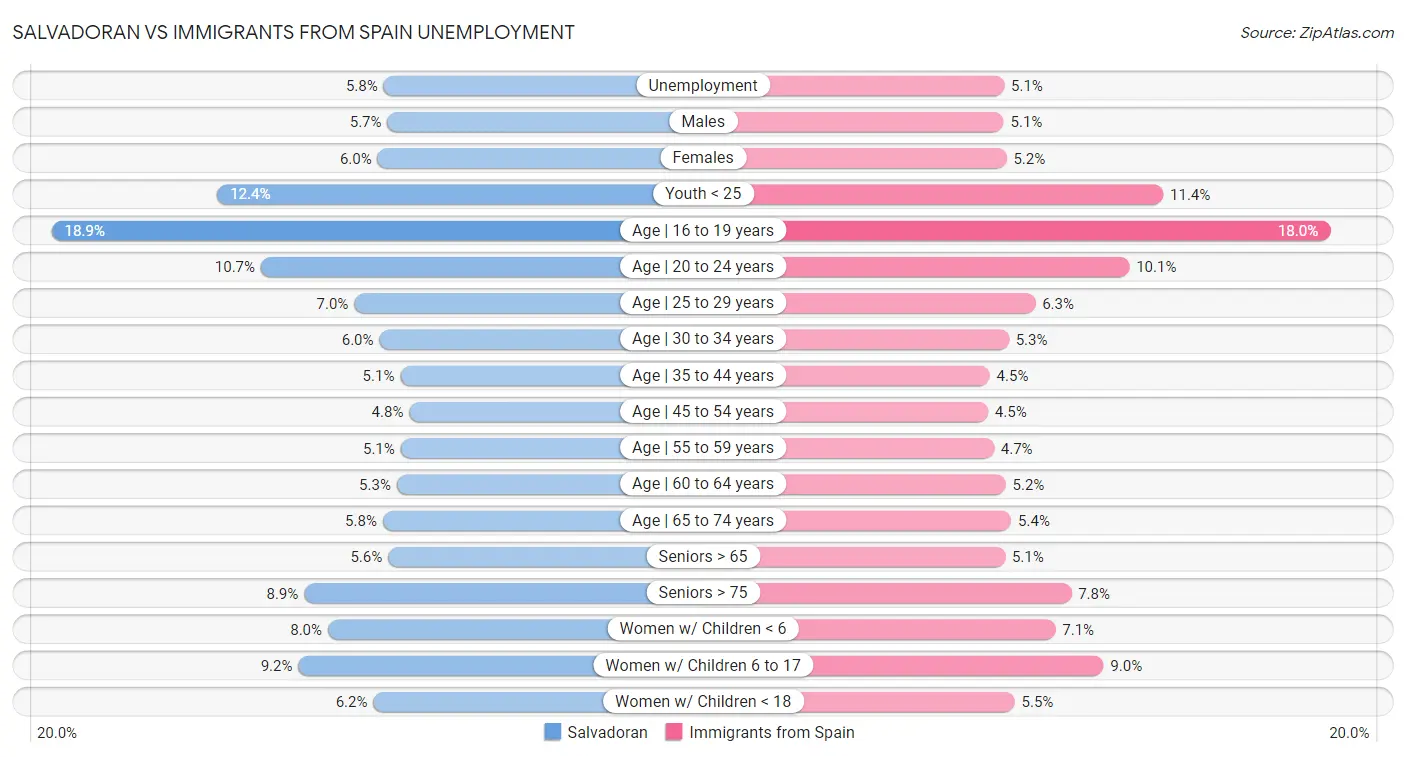 Salvadoran vs Immigrants from Spain Unemployment