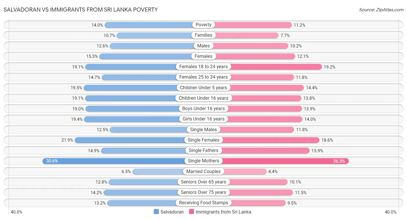 Salvadoran vs Immigrants from Sri Lanka Poverty