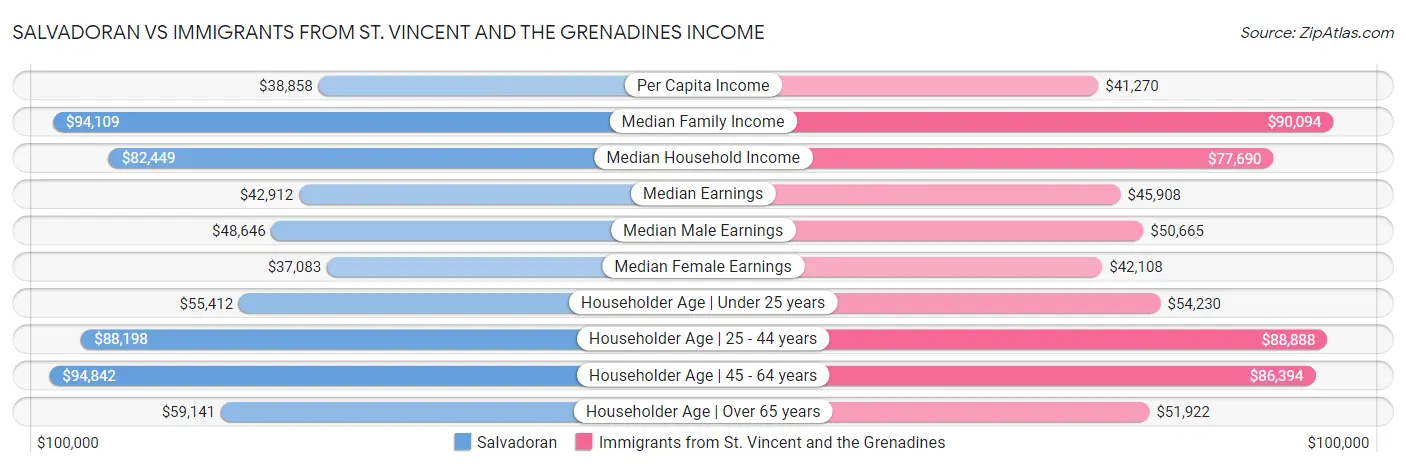 Salvadoran vs Immigrants from St. Vincent and the Grenadines Income