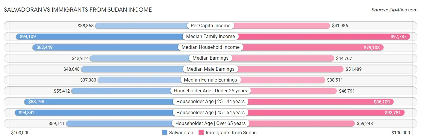 Salvadoran vs Immigrants from Sudan Income