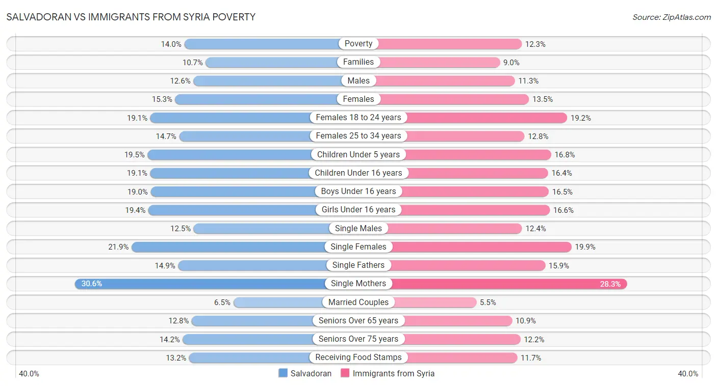 Salvadoran vs Immigrants from Syria Poverty