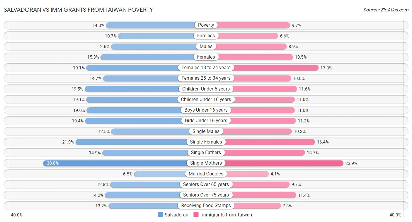 Salvadoran vs Immigrants from Taiwan Poverty