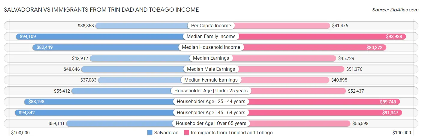 Salvadoran vs Immigrants from Trinidad and Tobago Income
