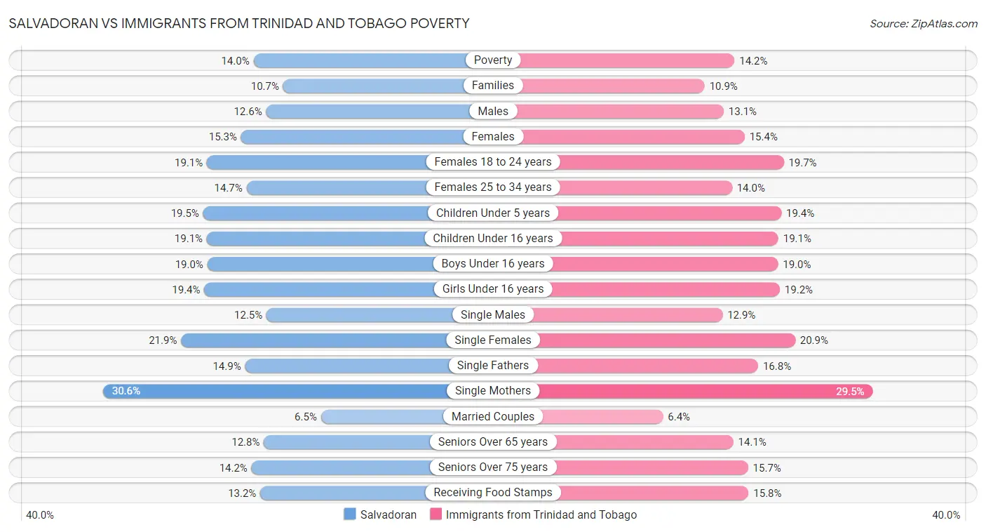 Salvadoran vs Immigrants from Trinidad and Tobago Poverty