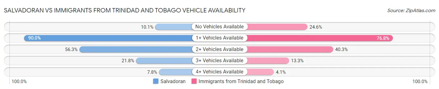 Salvadoran vs Immigrants from Trinidad and Tobago Vehicle Availability