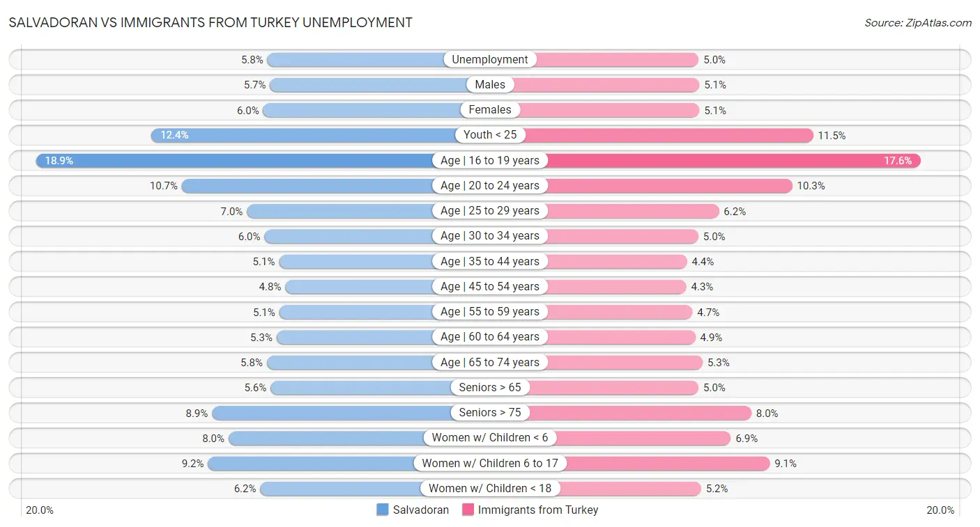 Salvadoran vs Immigrants from Turkey Unemployment
