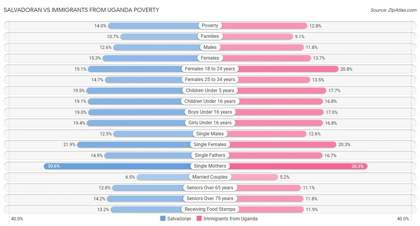 Salvadoran vs Immigrants from Uganda Poverty