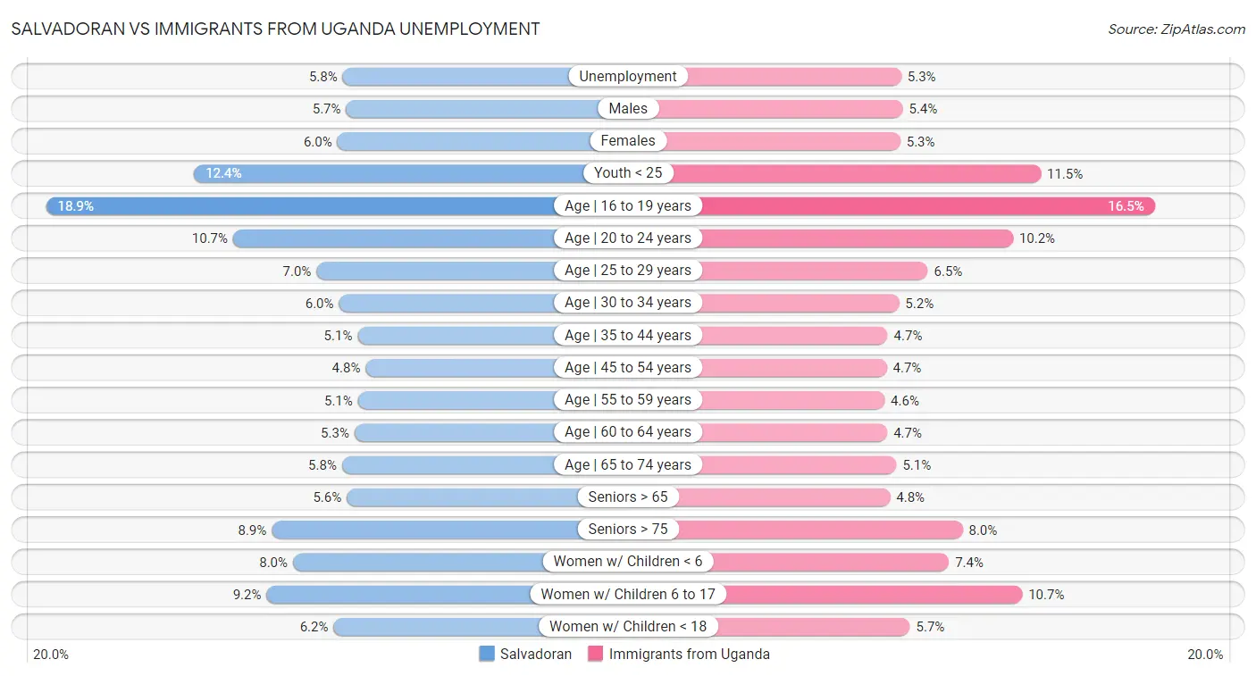 Salvadoran vs Immigrants from Uganda Unemployment
