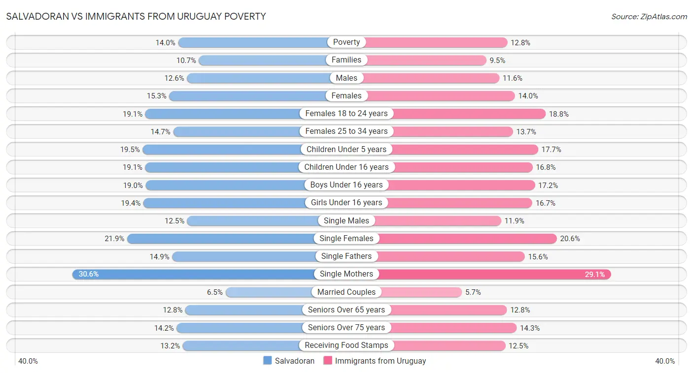 Salvadoran vs Immigrants from Uruguay Poverty