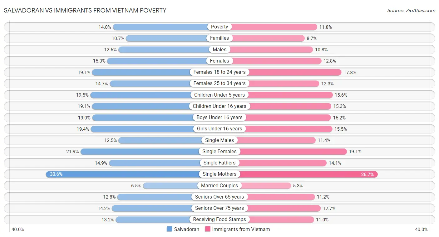 Salvadoran vs Immigrants from Vietnam Poverty